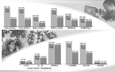 中國(guó)人民解放軍干部人均月收入5373.14元