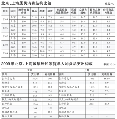 報(bào)告總結(jié)京滬消費(fèi)四大區(qū)別 北京人均收入增長(zhǎng)慢