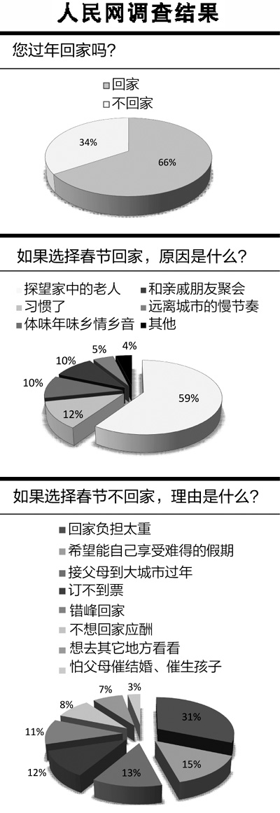 調(diào)查:超6成人回老家過年