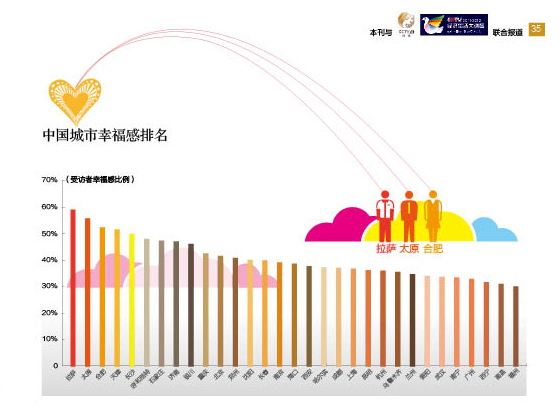 中國(guó)哪個(gè)城市最幸福？ 北方城市領(lǐng)先南方(圖)