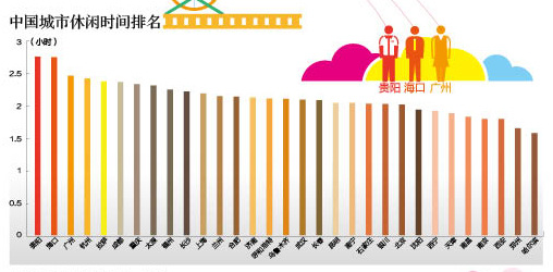 中國(guó)哪個(gè)城市最幸福？ 北方城市領(lǐng)先南方(圖)