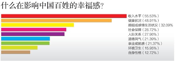 中國(guó)哪個(gè)城市最幸福？ 北方城市領(lǐng)先南方(圖)