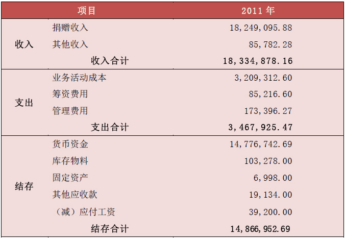 免費午餐基金公開財務(wù)報告:為何大部分善款尚未使用