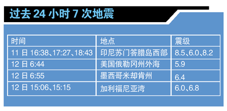 24小時內(nèi)7次強震 地球再度進入“震動模式”