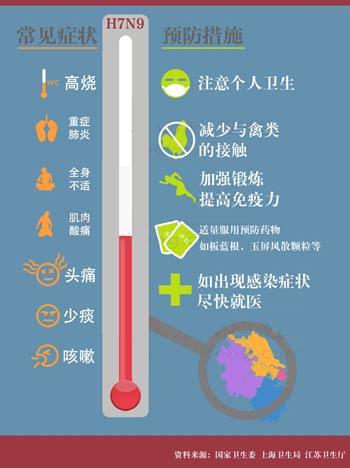 五問H7N9禽流感預(yù)防：有何癥狀 哪些藥物可治療