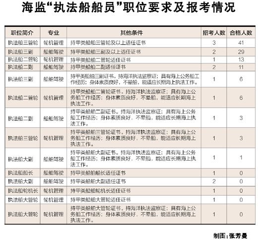 中國海監(jiān)五職位“零合格”緣于門檻高