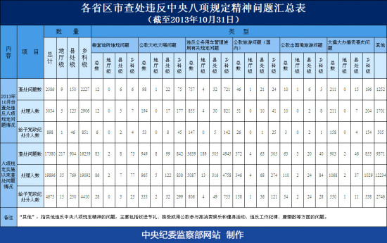 八項規(guī)定實施以來各地查處問題17380件 處理近2萬人