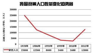 中國現(xiàn)“貧困帽”越戴越多怪象 94%帽子摘不掉