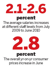 Pay rises lag behind inflation