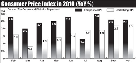 Underlying inflation hits 19-month high of 2.3%