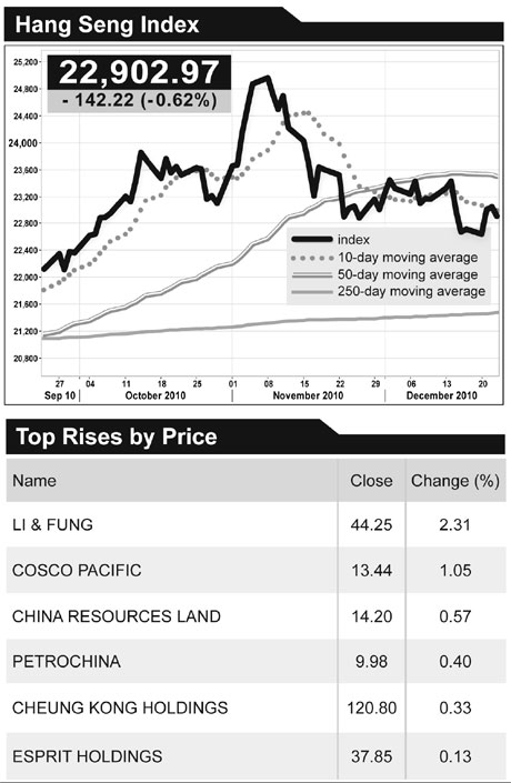 Stocks fall on mainland concerns