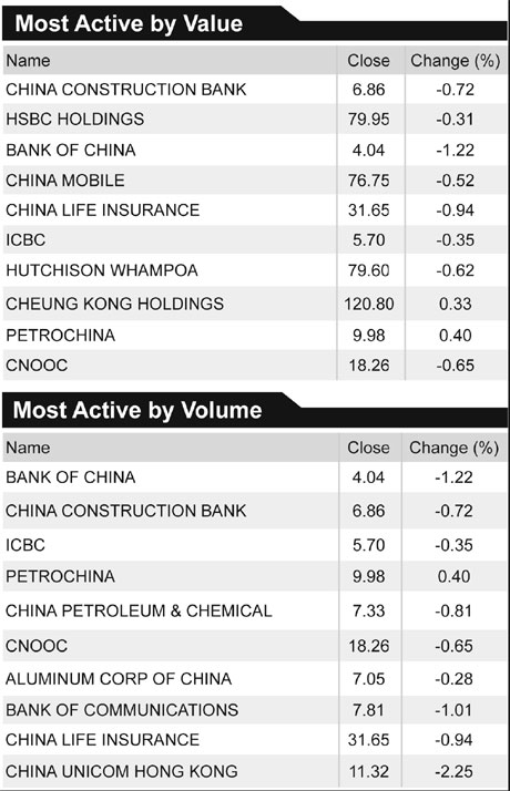 Stocks fall on mainland concerns