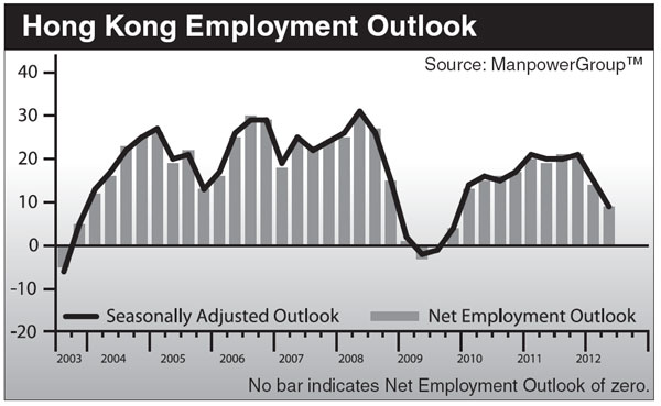 HK's Q2 hiring prospect weakest since late 2009