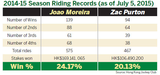 Moreira and Purton in race for favorite jockey