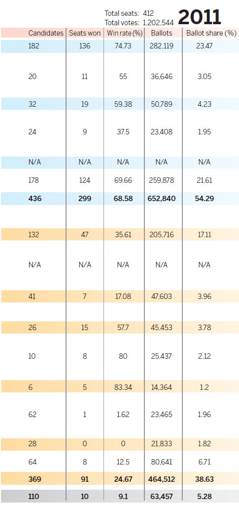 Distribution of seats among political parties