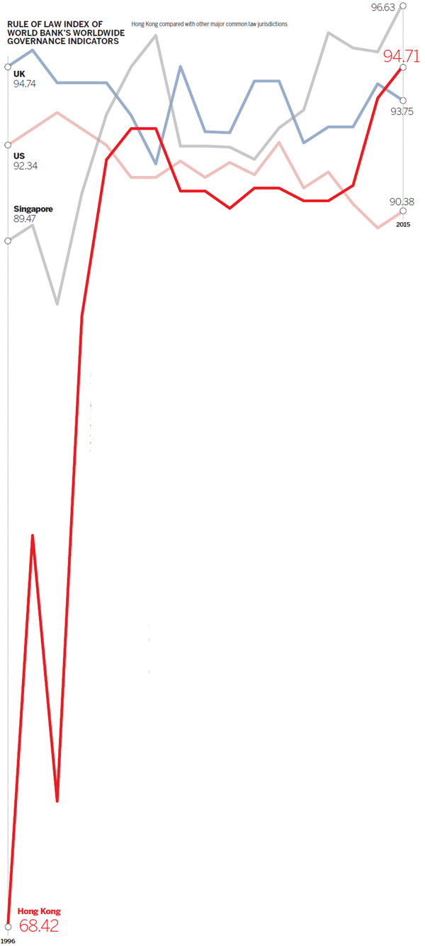 HK shines when it comes to rule of law