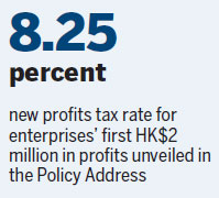 Profits tax stimuli to make Hong Kong more competitive