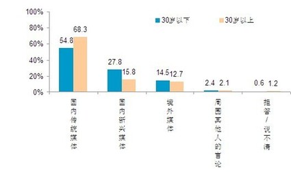 2010中國(guó)人眼中的美國(guó)系列調(diào)查