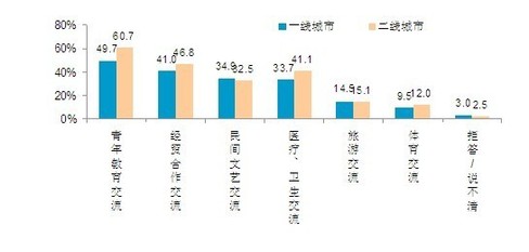 2010中國(guó)人眼中的美國(guó)系列調(diào)查