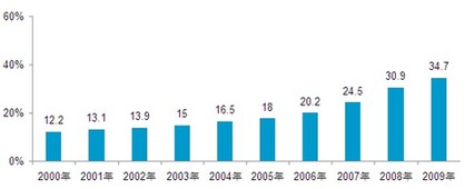 2010中國(guó)人眼中的美國(guó)系列調(diào)查