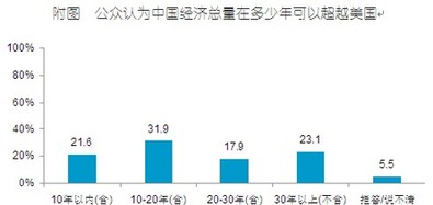 2010中國(guó)人眼中的美國(guó)系列調(diào)查