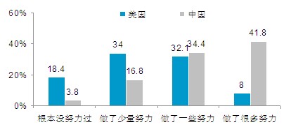 2010中國(guó)人眼中的美國(guó)系列調(diào)查