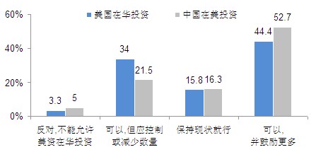 2010中國(guó)人眼中的美國(guó)系列調(diào)查