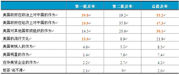 2010中國(guó)人眼中的美國(guó)系列調(diào)查