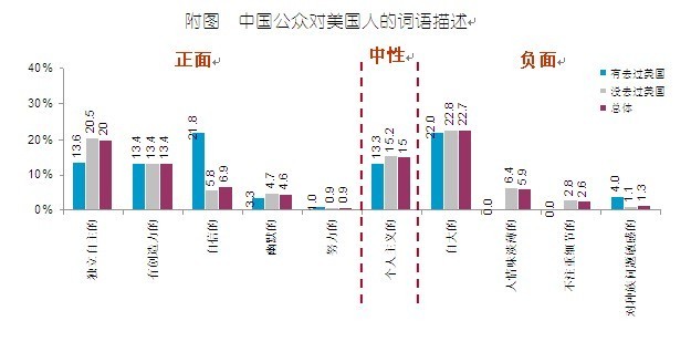 2010中國(guó)人眼中的美國(guó)系列調(diào)查