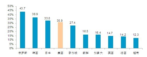 2010中國(guó)人眼中的美國(guó)系列調(diào)查