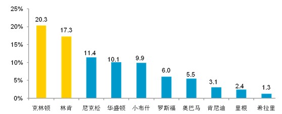 2010中國(guó)人眼中的美國(guó)系列調(diào)查