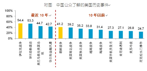 2010中國(guó)人眼中的美國(guó)系列調(diào)查