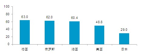 2010中國(guó)人眼中的美國(guó)系列調(diào)查