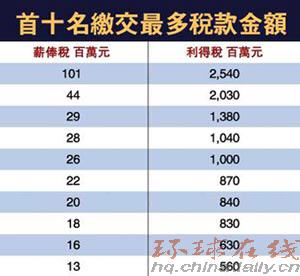 大公報：港“打工皇帝”交稅逾億破紀錄