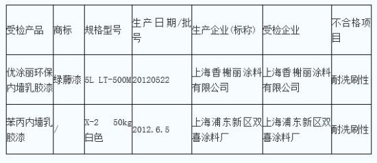 上海2批次裝修用內(nèi)墻涂料不合格