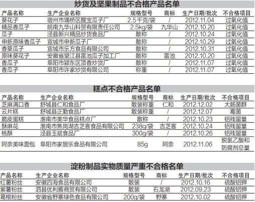 安徽省質(zhì)監(jiān)局提醒:買(mǎi)年貨要避開(kāi)“黑名單”