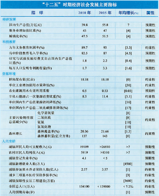 從民生指標(biāo)看深意 “十二五”24項指標(biāo)如何實現(xiàn)