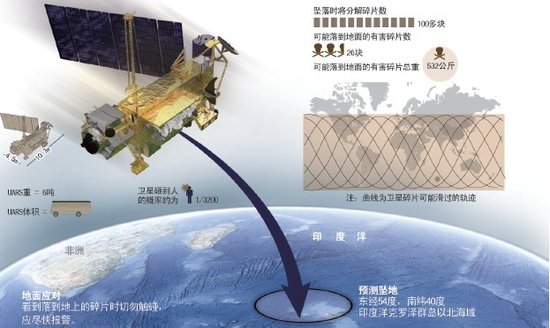 美國衛(wèi)星今天撞地球 26個(gè)殘留碎片總重500公斤