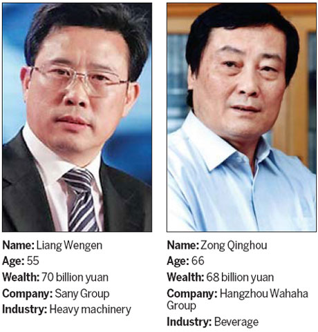 Construction tycoon tops Hurun Rich List