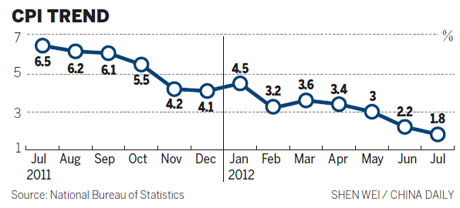 CPI hits 30-month low amid easing calls