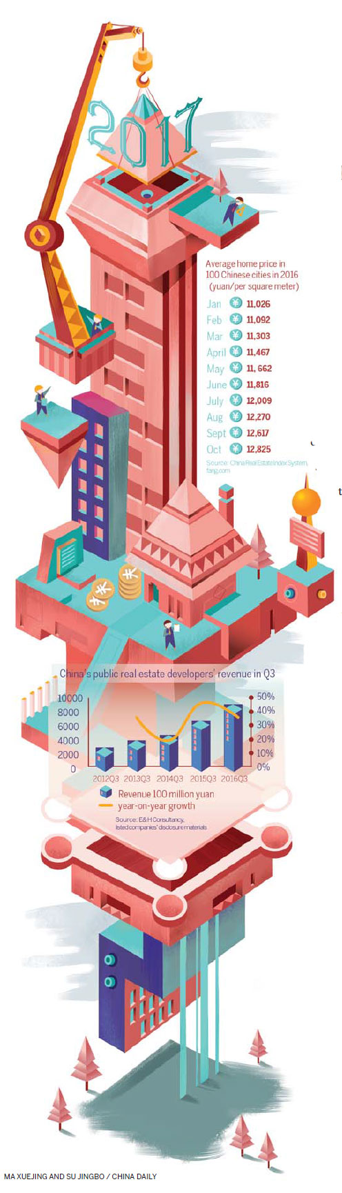 Property developers set to ride out market turbulence