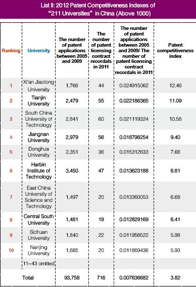 Report on the patent competitive edge of Chinese universities