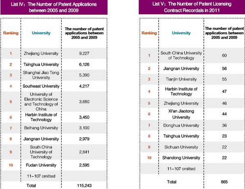 Report on the patent competitive edge of Chinese universities