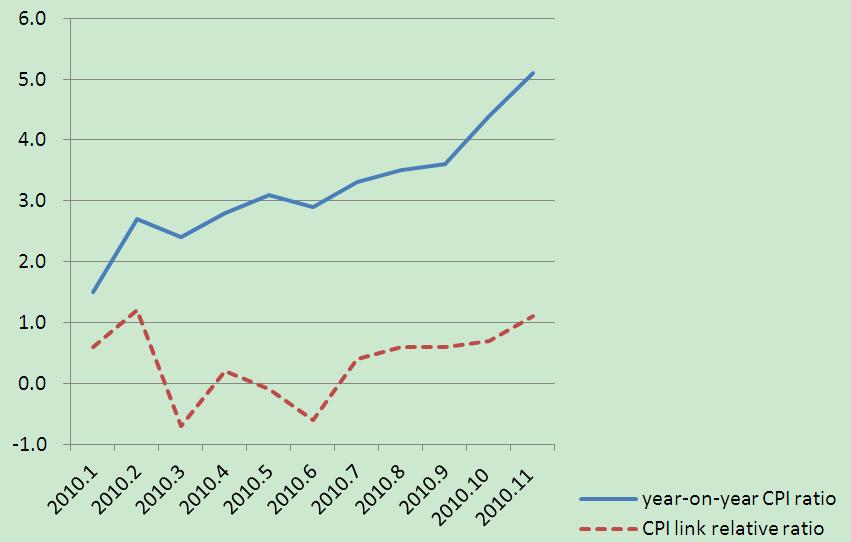 Analysis of the CPI Trends in 2010 and the Forecast of These Trends in 2011