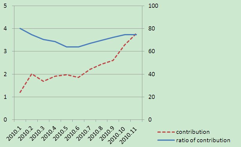 Analysis of the CPI Trends in 2010 and the Forecast of These Trends in 2011