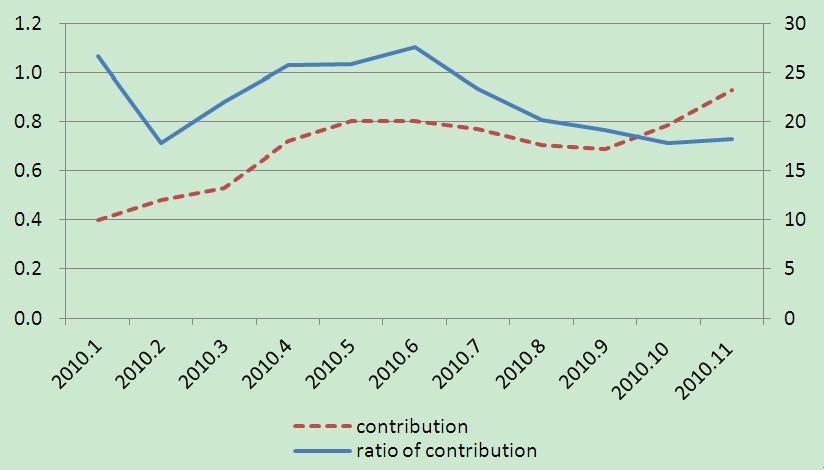 Analysis of the CPI Trends in 2010 and the Forecast of These Trends in 2011