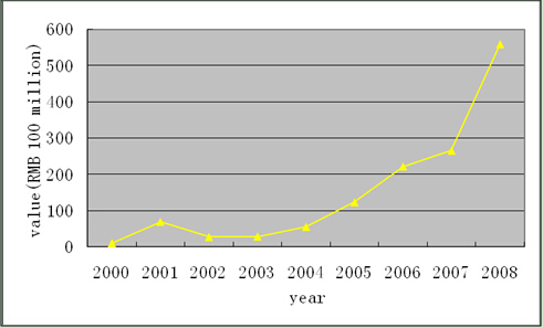 Chinese Enterprises' Overseas Acquisitions: Basic Conditions, Overall Evaluation and Policy Options