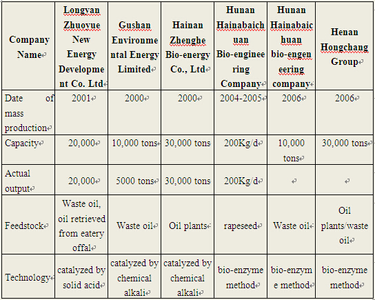 Development Strategies of Bio-diesel Industry and Policy Options