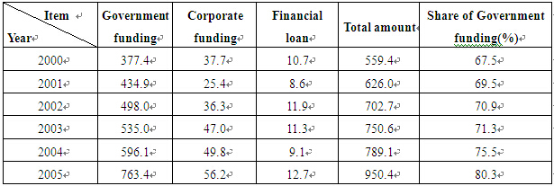 Distribution and Management of Government Fundfor Science and Technology Activities