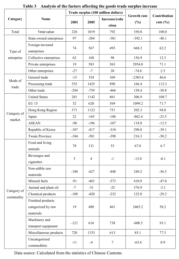 The Causes and Impact of the Continuous Expansion of Current Account Surplus